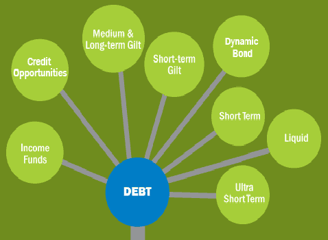 Mutual fund Unlocked: Debt mutual fund categories