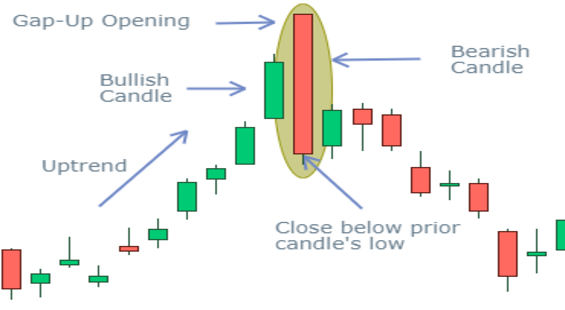 Psychology behind bearish engulfing candlestick pattern