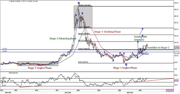 Understanding price movements in different stages