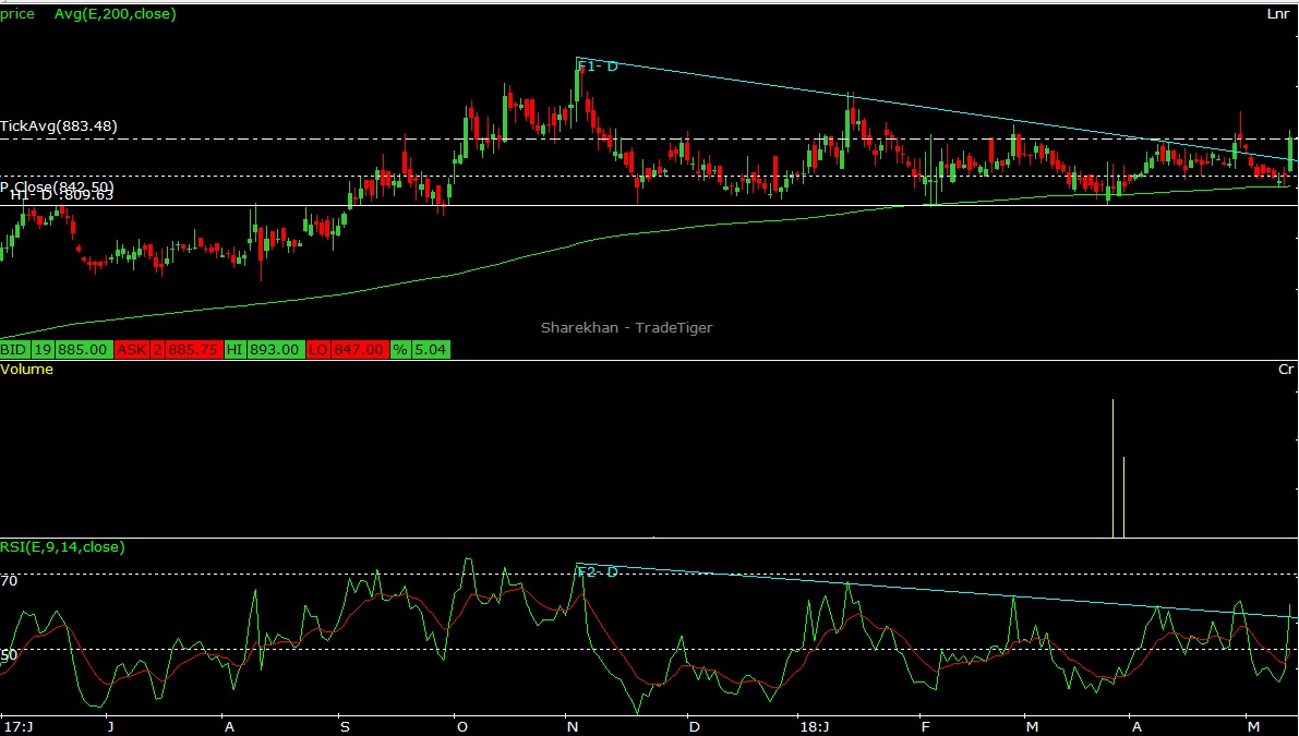 Gujarat Gas zooms in Q4, stock surges with volume spurt