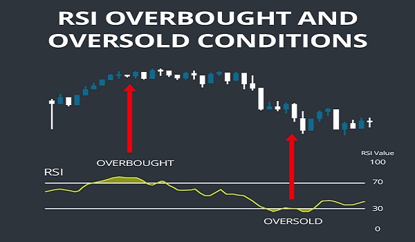 Top Nifty 500 stocks with RSI in overbought and oversold zones