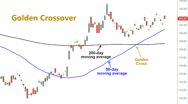 Top Nifty 500 stocks with golden crossover