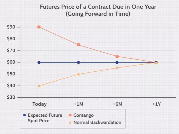 Contango vs Backwardation: What is the difference and how to make money in both of them?