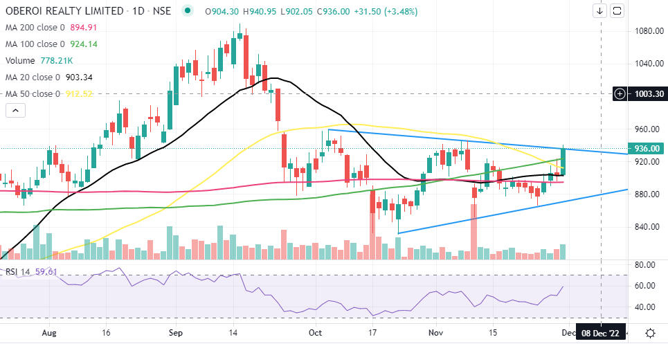 What should traders do with this midcap realty stock that witnessed technical breakout?