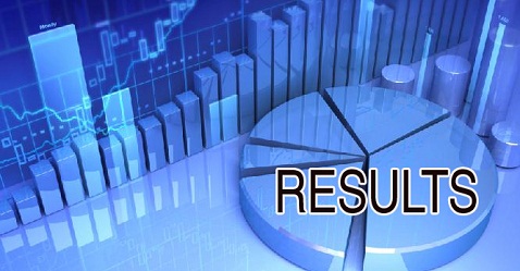 Q3FY18 Results: Axis Bank reports improvement in asset quality