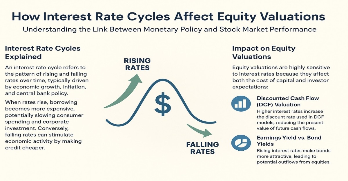How Interest Rate Cycles Affect Equity Valuations!